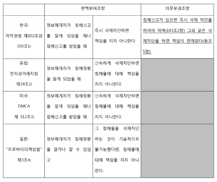 디지털플랫폼규제 – 정보매개자책임을 중심으로 (2002 인터넷백서 게재)